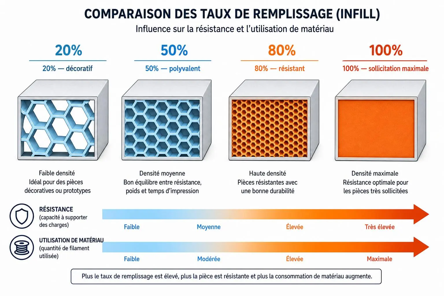Comparaison des taux de remplissage (infill) en impression 3D avec densité croissante et résistance accrue, démarrant à 20% jusqu’à 100%. impression 3d définition