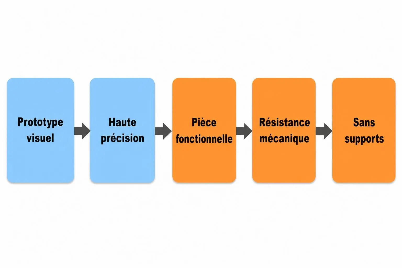 Diagramme de flux montrant les étapes d’un processus: prototype visuel, haute précision, pièce fonctionnelle, résistance mécanique, sans supports. Intègre la différence entre SLS et SLA.