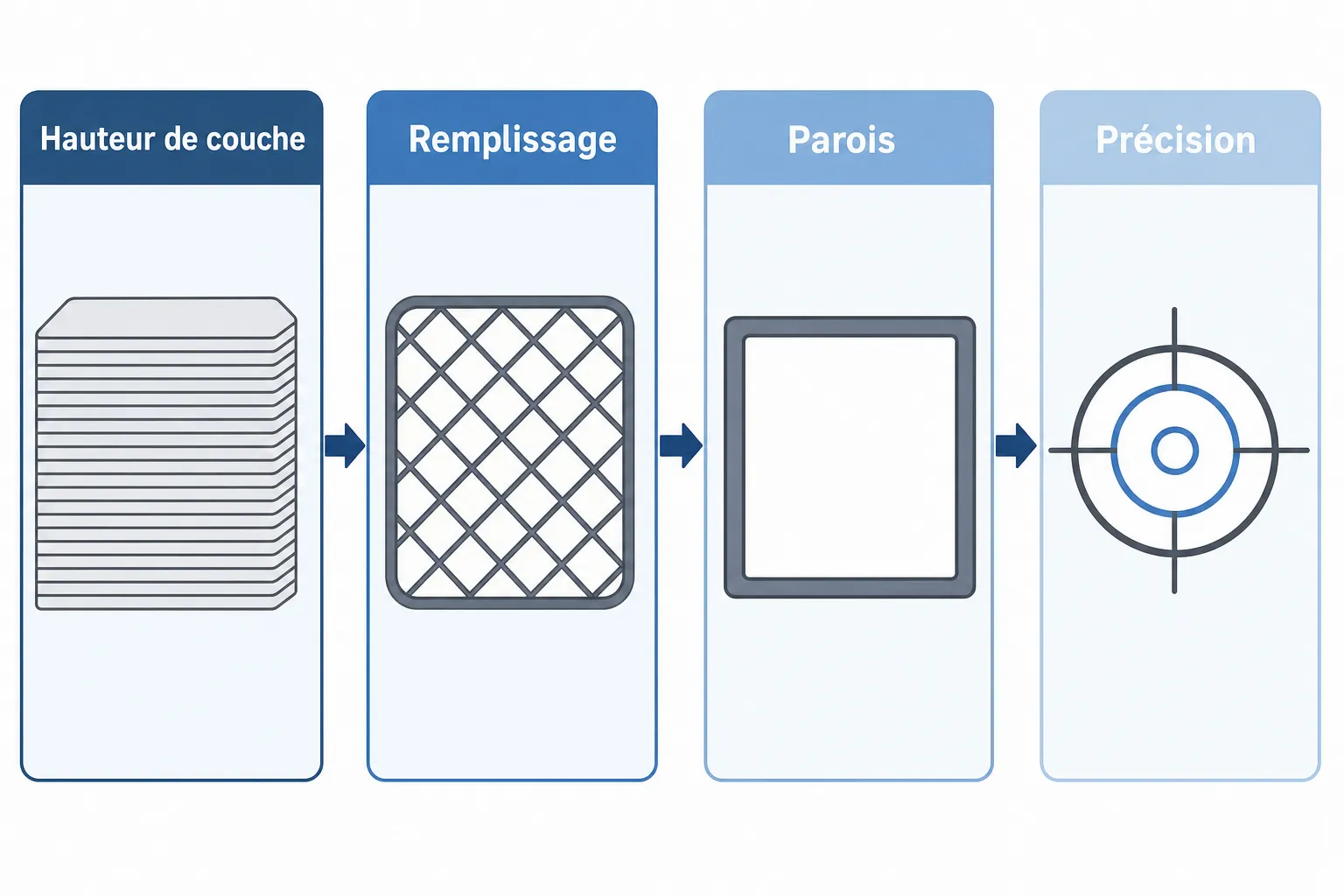 Processus d’impression 3D de petites pièces: couches, remplissage en treillis, parois et précision.