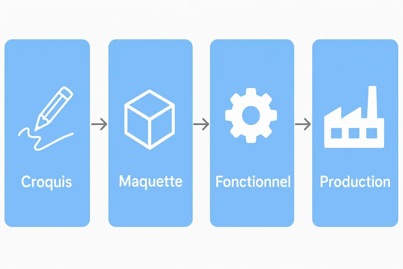 Qu'est-ce qu'un prototype fonctionnel ? Diagramme illustrant les étapes croquis, maquette, fonctionnel et production dans le processus de prototypage.