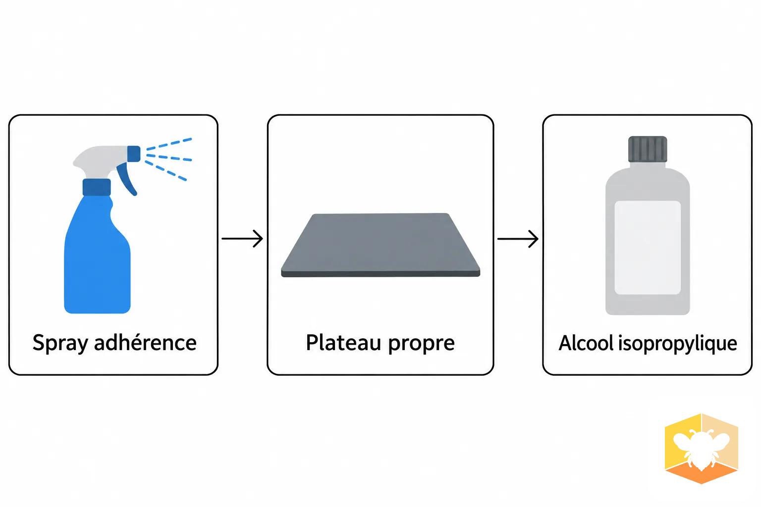 Spray adhérence → plateau propre → alcool isopropylique, pour utiliser un accessoire impression 3d.